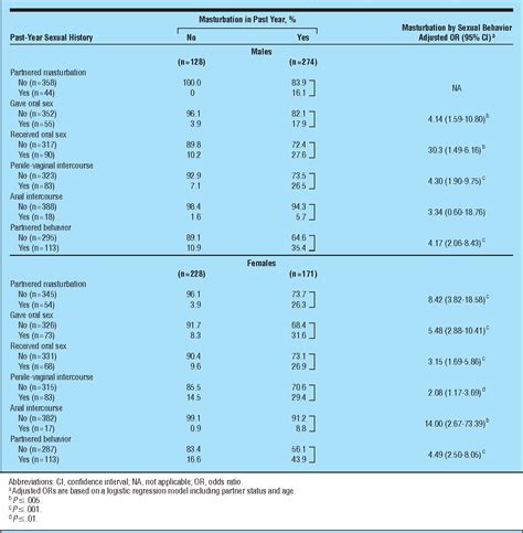 how often do girls masturbate|Masturbation Prevalence, Frequency, Reasons, and Associations .